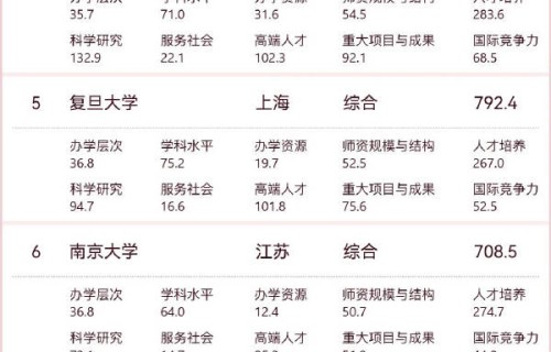 2026中国大学排名！清华北大浙大连续12年名利前三