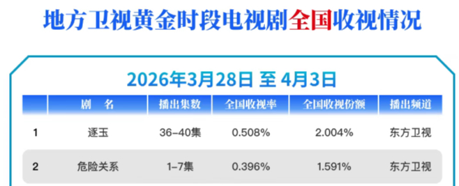 图据中国视听大数据公众号